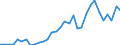 Handelsstrom: Exporte / Maßeinheit: Werte / Partnerland: World / Meldeland: Poland