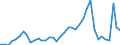 Flow: Exports / Measure: Values / Partner Country: Austria / Reporting Country: Italy incl. San Marino & Vatican