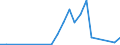 Flow: Exports / Measure: Values / Partner Country: Brazil / Reporting Country: France incl. Monaco & overseas