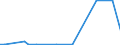 Flow: Exports / Measure: Values / Partner Country: Brazil / Reporting Country: Spain