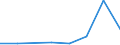 Flow: Exports / Measure: Values / Partner Country: Brazil / Reporting Country: Turkey