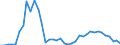 Handelsstrom: Exporte / Maßeinheit: Werte / Partnerland: World / Meldeland: Finland