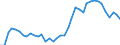 Flow: Exports / Measure: Values / Partner Country: World / Reporting Country: Israel