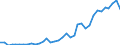 Flow: Exports / Measure: Values / Partner Country: World / Reporting Country: Sweden