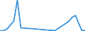 Flow: Exports / Measure: Values / Partner Country: Brazil / Reporting Country: Spain