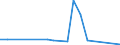 Flow: Exports / Measure: Values / Partner Country: Brunei Darussalam / Reporting Country: United Kingdom