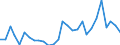 Flow: Exports / Measure: Values / Partner Country: World / Reporting Country: Estonia