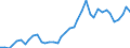 Flow: Exports / Measure: Values / Partner Country: World / Reporting Country: Germany