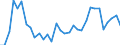 Flow: Exports / Measure: Values / Partner Country: World / Reporting Country: Hungary