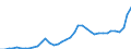 Flow: Exports / Measure: Values / Partner Country: World / Reporting Country: Ireland