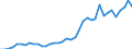 Handelsstrom: Exporte / Maßeinheit: Werte / Partnerland: World / Meldeland: Netherlands