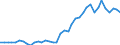 Flow: Exports / Measure: Values / Partner Country: World / Reporting Country: Portugal