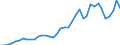 Flow: Exports / Measure: Values / Partner Country: World / Reporting Country: Spain