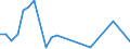 Flow: Exports / Measure: Values / Partner Country: Argentina / Reporting Country: Israel