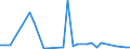 Flow: Exports / Measure: Values / Partner Country: Argentina / Reporting Country: Italy incl. San Marino & Vatican