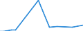 Flow: Exports / Measure: Values / Partner Country: Austria / Reporting Country: Australia