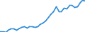 Flow: Exports / Measure: Values / Partner Country: World / Reporting Country: Germany