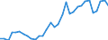 Flow: Exports / Measure: Values / Partner Country: World / Reporting Country: Hungary