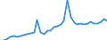 Handelsstrom: Exporte / Maßeinheit: Werte / Partnerland: World / Meldeland: Ireland