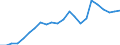 Flow: Exports / Measure: Values / Partner Country: World / Reporting Country: Luxembourg