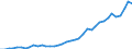 Flow: Exports / Measure: Values / Partner Country: World / Reporting Country: Portugal