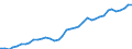 Flow: Exports / Measure: Values / Partner Country: World / Reporting Country: Spain