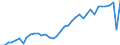 Flow: Exports / Measure: Values / Partner Country: World / Reporting Country: United Kingdom