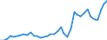 Flow: Exports / Measure: Values / Partner Country: World / Reporting Country: Germany