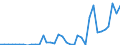 Flow: Exports / Measure: Values / Partner Country: World / Reporting Country: Sweden