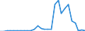 Flow: Exports / Measure: Values / Partner Country: World / Reporting Country: Estonia