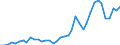 Flow: Exports / Measure: Values / Partner Country: World / Reporting Country: Germany