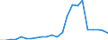 Flow: Exports / Measure: Values / Partner Country: World / Reporting Country: Luxembourg