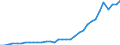 Flow: Exports / Measure: Values / Partner Country: World / Reporting Country: Mexico