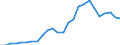 Flow: Exports / Measure: Values / Partner Country: World / Reporting Country: Slovakia