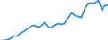 Flow: Exports / Measure: Values / Partner Country: World / Reporting Country: Spain