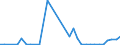 Flow: Exports / Measure: Values / Partner Country: Austria / Reporting Country: Ireland