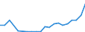 Flow: Exports / Measure: Values / Partner Country: Belgium, Luxembourg / Reporting Country: Portugal