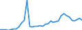 Flow: Exports / Measure: Values / Partner Country: World / Reporting Country: Australia