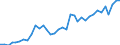 Flow: Exports / Measure: Values / Partner Country: World / Reporting Country: Austria