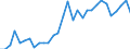 Flow: Exports / Measure: Values / Partner Country: World / Reporting Country: Belgium