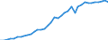 Flow: Exports / Measure: Values / Partner Country: World / Reporting Country: Canada