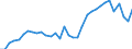 Flow: Exports / Measure: Values / Partner Country: World / Reporting Country: Chile