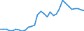 Flow: Exports / Measure: Values / Partner Country: World / Reporting Country: Czech Rep.