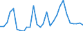 Flow: Exports / Measure: Values / Partner Country: World / Reporting Country: Estonia