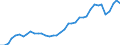 Flow: Exports / Measure: Values / Partner Country: World / Reporting Country: Germany