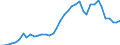 Flow: Exports / Measure: Values / Partner Country: World / Reporting Country: Israel