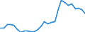 Handelsstrom: Exporte / Maßeinheit: Werte / Partnerland: World / Meldeland: Korea, Rep. of