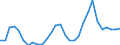 Flow: Exports / Measure: Values / Partner Country: World / Reporting Country: Latvia