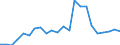 Handelsstrom: Exporte / Maßeinheit: Werte / Partnerland: World / Meldeland: Luxembourg