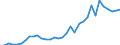 Handelsstrom: Exporte / Maßeinheit: Werte / Partnerland: World / Meldeland: Mexico